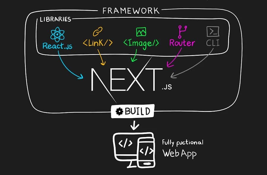 Schéma explicatif de next.js